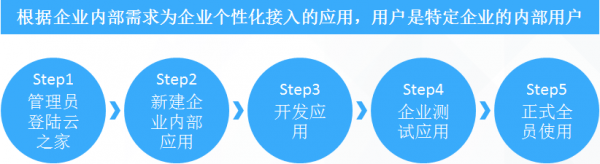 企业自有办公系统接入流程