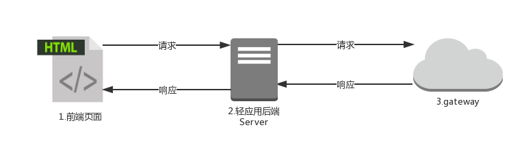 接口调用流程示意图