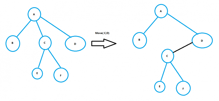 跨层次部门挪动